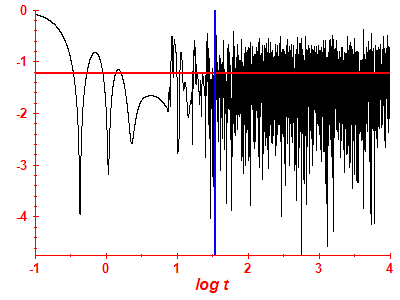 Survival probability log